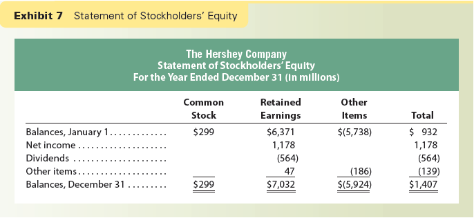 Exhibit 7 Statement of Stockholders' Equity
Balances, January 1.
Net income..
Dividends
Other items...
Balances, December 31
The Hershey Company
Statement of Stockholders' Equity
For the Year Ended December 31 (in millions)
Common
Stock
$299
$299
Retained
Earnings
$6,371
1,178
(564)
47
$7,032
Other
Items
$(5,738)
(186)
$(5,924)
Total
$ 932
1,178
(564)
(139)
$1,407