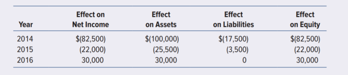 Effect on
Effect
Effect
Effect
Year
Net Income
on Assets
on Liabilities
on Equity
$(82,500)
(22,000)
$(100,000)
(25,500)
$(17,500)
(3,500)
$(82,500)
(22,000)
30,000
2014
2015
2016
30,000
30,000
