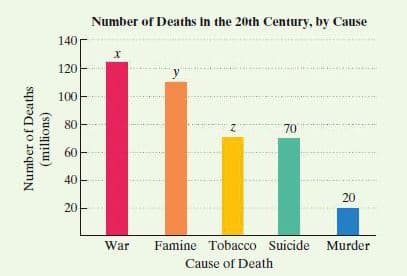 Number of Deaths in the 20th Century, by Cause
140r
120
100
80
70
60
40
20
20
War
Famine Tobacco Suicide
Murder
Cause of Death
Number of Deaths
(millions)
