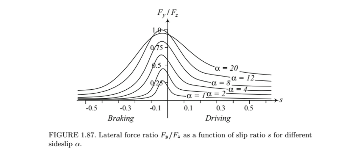 FyIF₂
α = 20
α = 12
0/25
-α = 8.
-α = 4-
απ
= 2
-0.5
-0.3
-0.1
0.1
0.3
0.5
Braking
Driving
FIGURE 1.87. Lateral force ratio Fy/Fz as a function of slip ratio s for different
sideslip a.