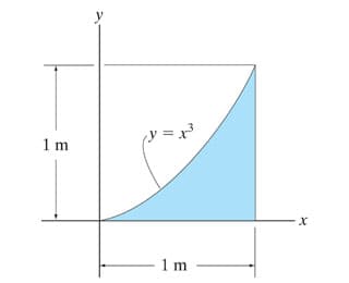 y
y = x
1 m
1 m

