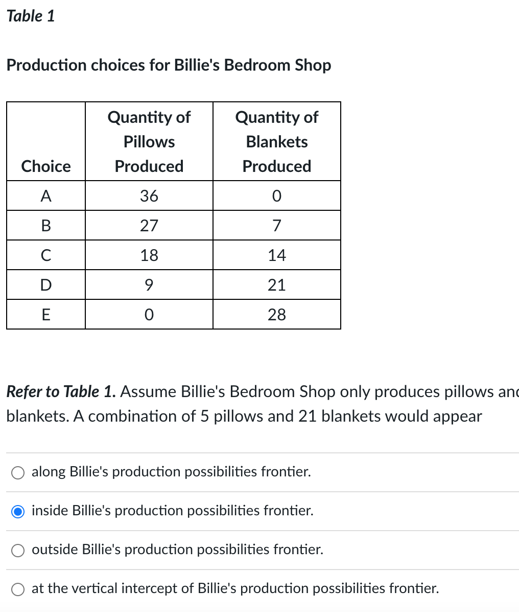 Table 1
Production choices for Billie's Bedroom Shop
Choice
A
B
C
D
E
Quantity of
Pillows
Produced
36
27
18
9
0
Quantity of
Blankets
Produced
0
7
14
21
28
Refer to Table 1. Assume Billie's Bedroom Shop only produces pillows and
blankets. A combination of 5 pillows and 21 blankets would appear
along Billie's production possibilities frontier.
inside Billie's production possibilities frontier.
outside Billie's production possibilities frontier.
at the vertical intercept of Billie's production possibilities frontier.