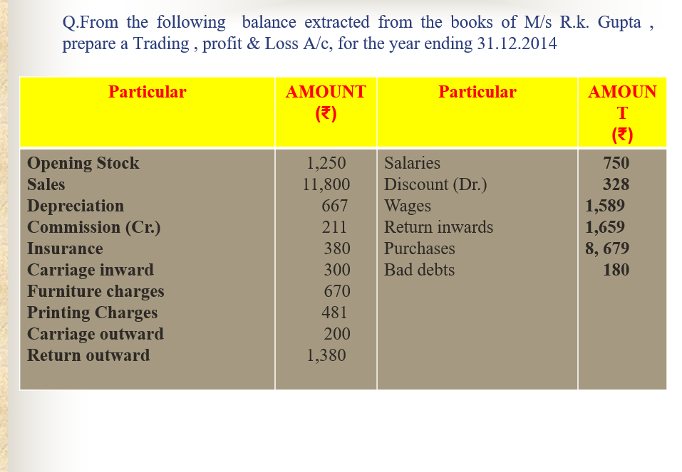 Q.From the following balance extracted from the books of M/s R.k. Gupta ,
prepare a Trading , profit & Loss A/c, for the year ending 31.12.2014
Particular
AMOUNT
Particular
AMOUN
(€)
T
(7)
Opening Stock
Salaries
1,250
11,800
750
Discount (Dr.)
Wages
Return inwards
Sales
328
Depreciation
Commission (Cr.)
667
1,589
1,659
8, 679
211
Insurance
380
Purchases
Carriage inward
Furniture charges
300
Bad debts
180
670
Printing Charges
Carriage outward
481
200
Return outward
1,380

