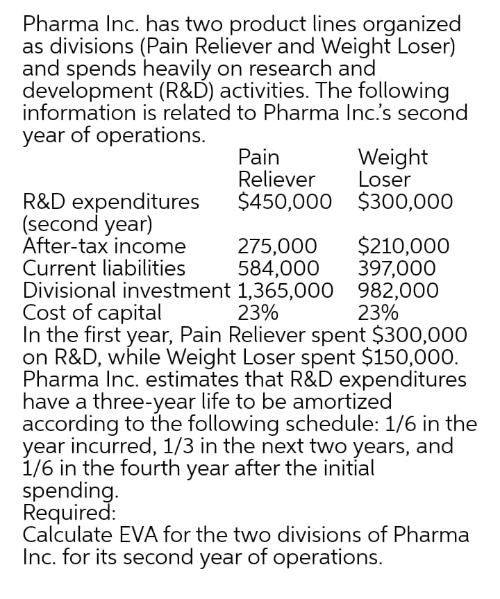 Pharma Inc. has two product lines organized
as divisions (Pain Reliever and Weight Loser)
and spends heavily on research and
development (R&D) activities. The following
information is related to Pharma Inc's second
year of operations.
Pain
Reliever
$450,000 $300,000
Weight
Loser
R&D expenditures
(second year)
After-tax income
Current liabilities
Divisional investment 1,365,000 982,000
Cost of capital
In the first year, Pain Reliever spent $300,000
on R&D, while Weight Loser spent $150,000.
Pharma Inc. estimates that R&D expenditures
have a three-year life to be amortized
according to the following schedule: 1/6 in the
year incurred, 1/3 in the next two years, and
1/6 in the fourth year after the initial
spending.
Required:
Calculate EVA for the two divisions of Pharma
Inc. for its second year of operations.
275,000
584,000
$210,000
397,000
23%
23%
