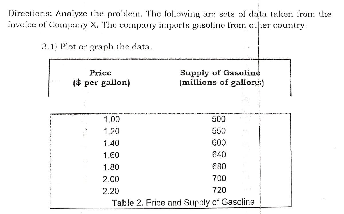 Directions: Analyze the problem. The following are sets of data taken from the
invoice of Conpany X. The coinpany iinports gasoline from other country.
3.1) Plot or graph the data.
Supply of Gasoline
(millions of gallons)
Price
($ per gallon)
1.00
500
1.20
550
1.40
600
1.60
640
1.80
680
2.00
700
2.20
720
Table 2. Price and Supply of Gasoline
