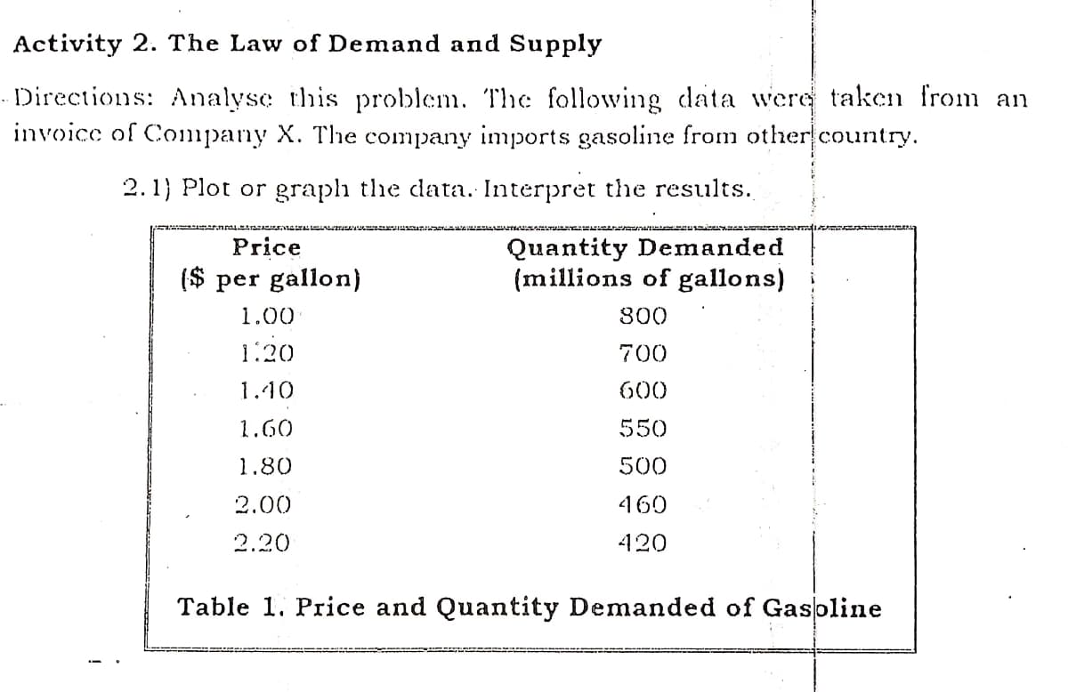 Activity 2. The Law of Demand and Supply
Directions: Analyse this problem. The following data were taken from an
invoice of Company X. The company imports gasoline from other country.
2.1} Plot or graph the data. Interpret the results.
Quantity Demanded
(millions of gallons)
Price
($ per gallon)
1.00
800
1.20
700
1.10
600
1.60
550
1.80
500
2.00
460
2.20
420
Table 1. Price and Quantity Demanded of Gasoline
