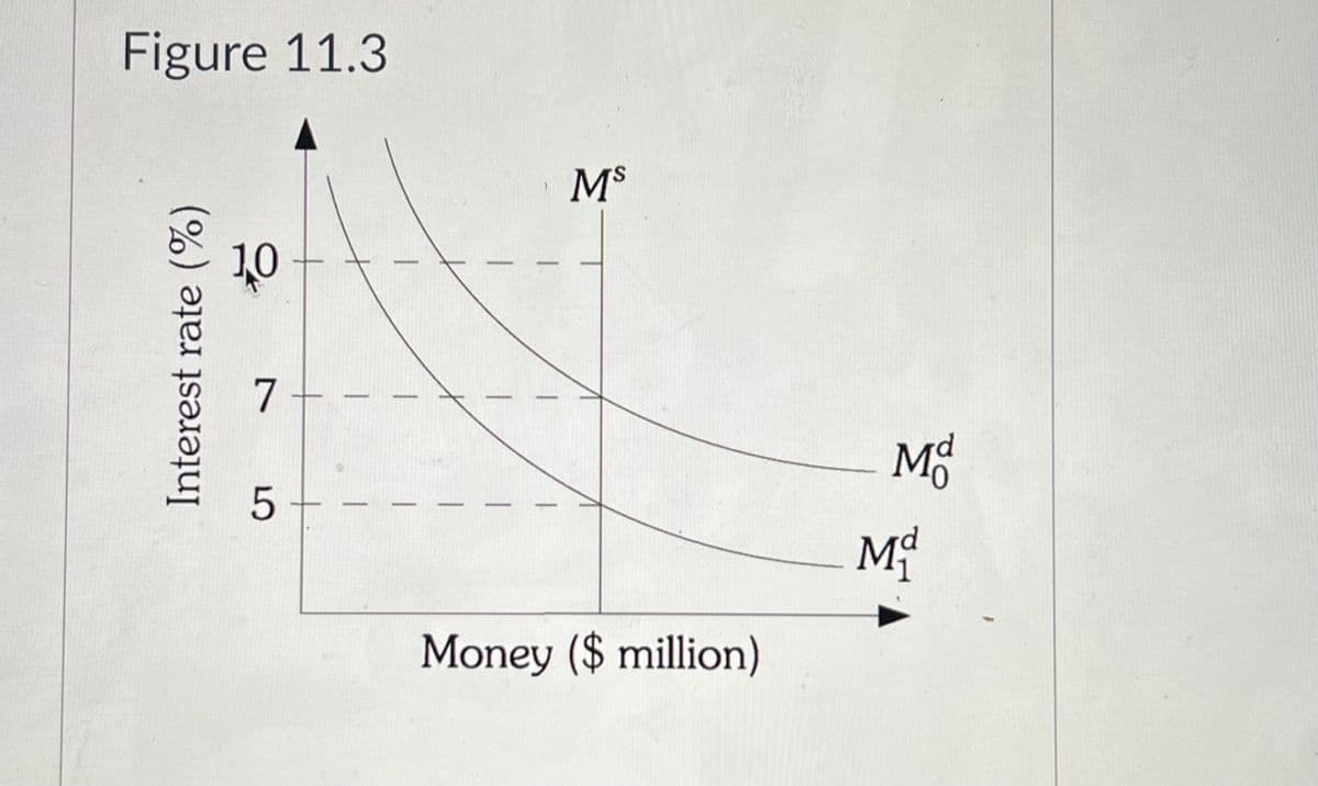 Figure 11.3
Interest rate (%)
얌
7
5
MS
Money ($ million)
Md
M₁