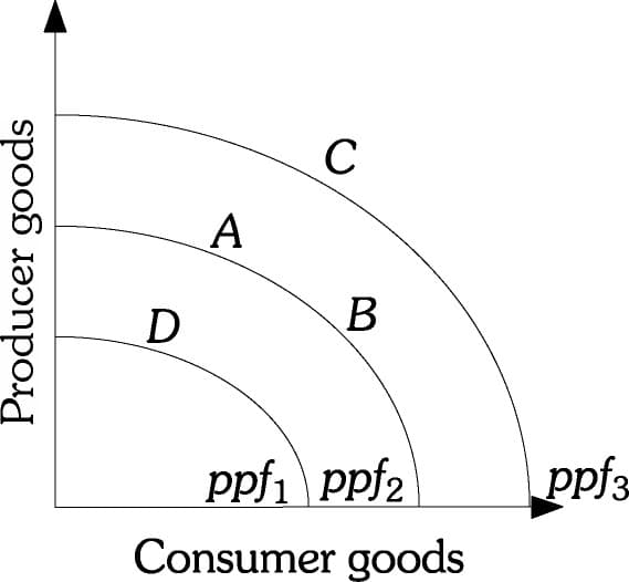Producer goods
D
A
C
B
ppf₁ ppf2
Consumer goods
ppf3