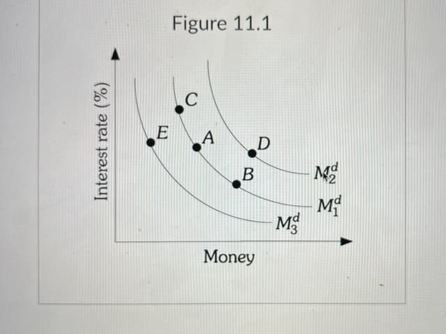 Interest rate (%)
E
Figure 11.1
C
A
D
B
Money
Mg
Ma