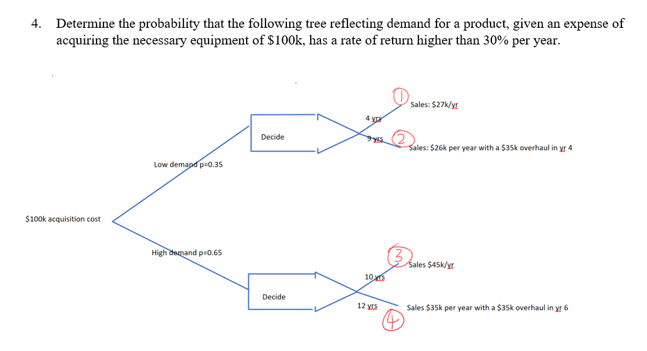 Determine the probability that the following tree reflecting demand for a product, given an expense of
acquiring the necessary equipment of $100k, has a rate of return higher than 30% per year.
4.
Sales: $27k/yr
4 yr
(2)
Sales: $26k per year with a $35k overhaul in yr 4
Decide
Low demapd p=0.35
$100k acquisition cost
High demand p=0.65
Sales $45k/yr
10 x
Decide
12 yrs
Sales $35k per year with a $35k overhaul in yr 6
