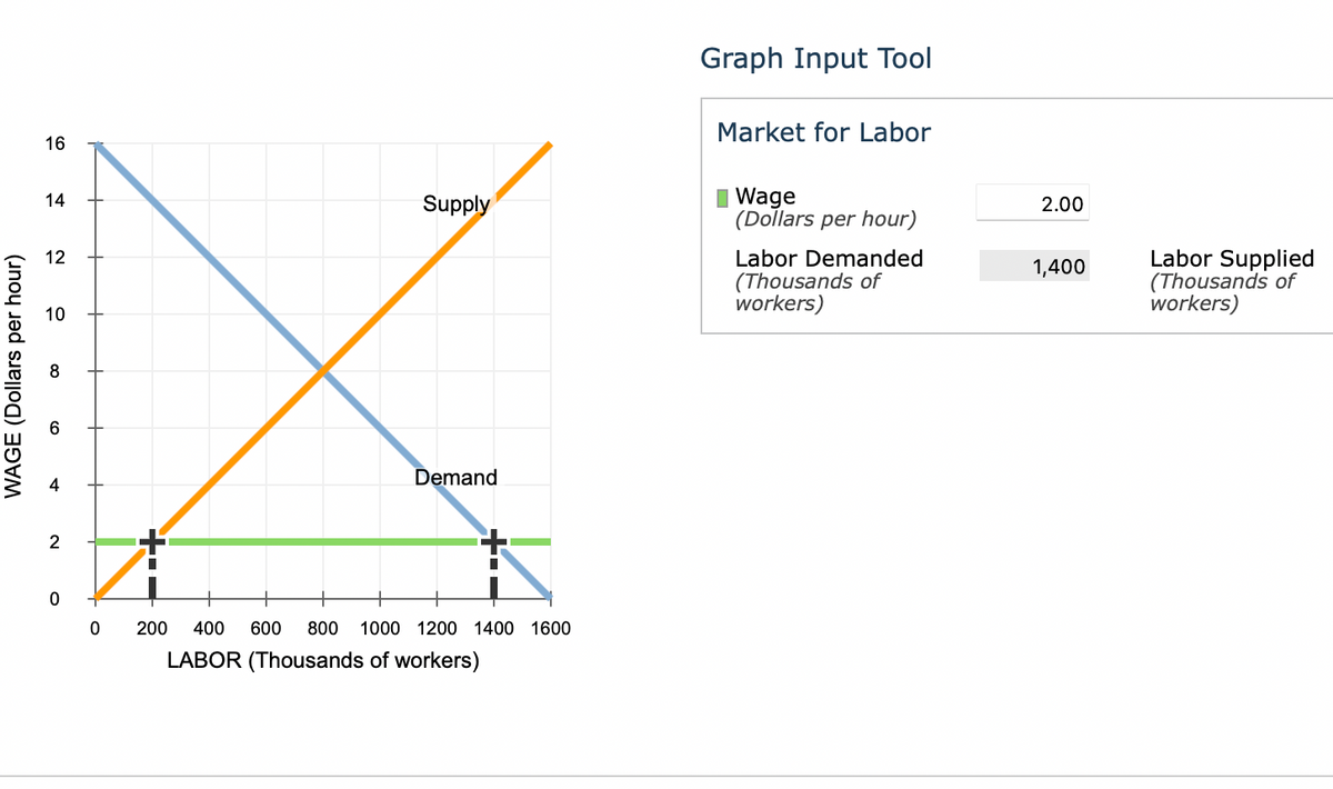 Graph Input Tool
Market for Labor
16
I Wage
(Dollars per hour)
14
Supply
2.00
Labor Demanded
(Thousands of
workers)
Labor Supplied
(Thousands of
workers)
12
1,400
10
Demand
4
2
200
400
600
800
1000 1200 1400 1600
LABOR (Thousands of workers)
WAGE (Dollars per hour)
