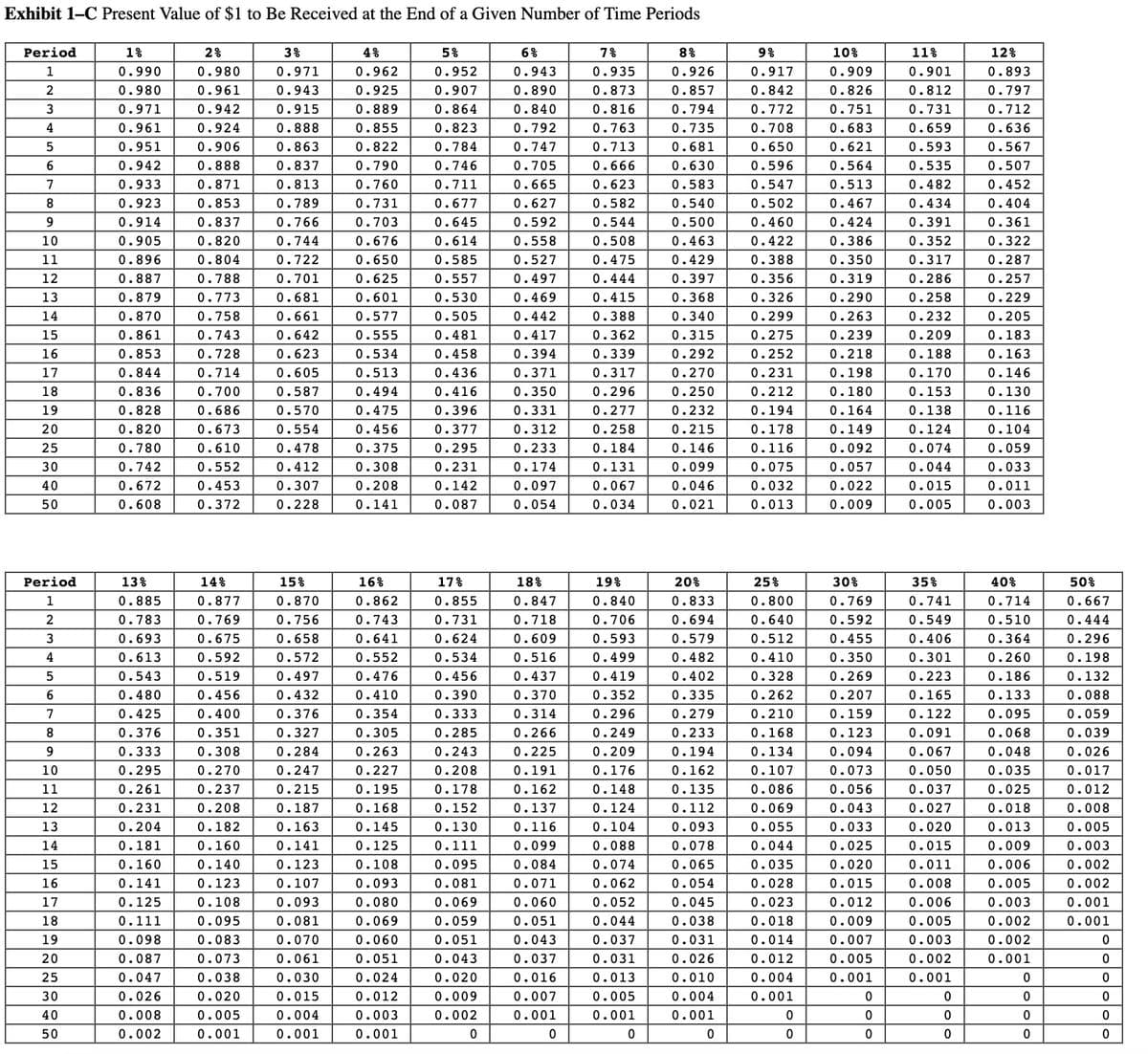 Exhibit 1-C Present Value of $1 to Be Received at the End of a Given Number of Time Periods
Period
1
2
3
4
5
6
7
8
9
10
11
12
13
14
15
16
17
18
19
20
25
30
40
50
Period
1
2
3
4
5
6
7
8
9
10
11
12
13
14
15
16
17
18
19
20
25
30
40
50
1%
0.990
0.980
0.971
0.961
0.951
0.942
0.933
0.923
0.914
0.905
0.896
0.887
0.879
0.870
0.861
0.853
او اس ام ابادلها
0.844
0.836
0.828
0.820
0.780
0.742
0.672
0.608
اہ اہ اداه
13%
0.885
0.783
0.693
0.613
0.543
0.480
0.425
امامامامام
0.376
0.333
0.295
0.261
0.231
0.204
0.181
0.160
0.141
0.125
بادلہ
اہاہاہاہاہے اماہاہاہا
0.111
0.098
0.087
0.047
0.026
0.008
0.002
2%
0.980
0.961
0.942
0.924
0.906
0.888
0.871
0.853
0.837
0.820
0.804
0.788
0.773
0.758
0.743
0.728
0.714
0.700
0.686
0.673
0.610
0.552
0.453
0.372
▬▬▬
14%
0.877
0.769
0.675
0.592
0.519
0.456
0.400
0.351
0.308
0.270
0.237
0.208
0.182
0.160
0.140
0.123
0.108
0.095
0.083
0.073
0.038
0.020
0.005
0.001
3%
0.971
0.943
0.915
0.888
0.863
0.837
0.813
0.789
0.766
0.744
0.722
0.701
0.681
0.661
0.642
0.623
0.605
0.587
0.570
0.554
0.478
0.412
0.307
0.228
15%
0.870
0.756
0.658
0.572
0.497
0.432
0.376
0.327
0.284
0.247
0.215
0.187
0.163
0.141
0.123
0.107
0.093
0.081
0.070
0.061
0.030
0.015
0.004
0.001
4%
0.962
0.925
0.889
0.855
0.822
0.790
0.760
0.731
0.703
0.676
0.650
0.625
0.601
0.577
0.555
0.534
0.513
0.494
0.475
0.456
0.375
0.308
0.208
0.141
16%
0.862
0.743
0.641
0.552
0.476
0.410
0.354
0.305
0.263
0.227
0.195
0.168
0.145
0.125
0.108
0.093
0.080
0.069
0.060
0.051
0.024
0.012
0.003
0.001
-
5%
0.952
0.907
0.864
0.823
0.784
0.746
0.711
0.677
0.645
0.614
0.585
0.557
0.530
0.505
0.481
0.458
0.436
0.416
0.396
0.377
0.295
0.231
0.142
0.087
17%
0.855
0.731
0.624
0.534
0.456
0.390
0.333
0.285
0.243
0.208
0.178
0.152
0.130
0.111
0.095
0.081
0.069
0.059
0.051
0.043
0.020
0.009
0.002
الواه
0
6%
0.943
0.890
0.840
0.792
0.747
0.705
0.665
0.627
0.592
0.558
0.527
0.497
0.469
0.442
0.417
0.394
0.371
0.350
0.331
0.312
0.233
0.174
0.097
0.054
LLLL
----
18%
0.847
0.718
0.609
0.516
0.437
0.370
0.314
0.266
0.225
0.191
0.162
0.137
0.116
0.099
0.084
0.071
0.060
0.051
0.043
0.037
0.016
0.007
0.001
0
-
...
--لاااا
7%
0.935
0.873
0.816
0.763
0.713
0.666
0.623
0.582
0.544
0.508
0.475
0.444
0.415
0.388
0.362
0.339
0.317
0.296
0.277
0.258
0.184
0.131
0.067
0.034
19%
0.840
0.706
0.593
0.499
0.419
0.352
0.296
0.249
0.209
0.176
0.148
0.124
0.104
0.088
0.074
0.062
0.052
0.044
0.037
0.031
0.013
0.005
0.001
0
8%
0.926
0.857
0.794
0.735
0.681
0.630
0.583
0.540
0.500
0.463
0.429
0.397
0.368
0.340
0.315
0.292
0.270
0.250
0.232
0.215
0.146
0.099
0.046
0.021
20%
0.833
0.694
0.579
0.482
0.402
0.335
0.279
0.233
0.194
0.162
0.135
0.112
0.093
0.078
0.065
0.054
0.045
0.038
0.031
0.026
0.010
0.004
0.001
0
9%
0.917
0.842
0.772
0.708
0.650
0.596
0.547
0.502
0.460
0.422
0.388
0.356
0.326
0.299
0.275
0.252
0.231
0.212
0.194
0.178
0.116
0.075
0.032
0.013
25%
0.800
0.640
0.512
0.410
0.328
0.262
0.210
0.168
0.134
0.107
0.086
0.069
0.055
ه
0.044
0.035
0.028
0.023
0.018
0.014
0.012
0.004
0.001
م
اه
0
10%
0.909
0.826
0.751
0.683
0.621
0.564
0.513
0.467
0.424
0.386
0.350
0.319
0.290
0.263
0.239
0.218
0.198
0.180
0.164
0.149
0.092
0.057
0.022
0.009
30%
0.769
0.592
0.455
0.350
0.269
0.207
0.159
0.123
0.094
0.073
0.056
0.043
0.033
0.025
0.020
0.015
0.012
0.009
0.007
0.005
0.001
▬▬▬▬▬▬▬▬
0
0
0
11%
0.901
0.812
0.731
0.659
0.593
0.535
0.482
0.434
0.391
0.352
0.317
0.286
0.258
0.232
0.209
0.188
0.170
0.153
0.138
0.124
0.074
0.044
0.015
0.005
35%
0.741
0.549
0.406
0.301
0.223
0.165
0.122
0.091
0.067
0.050
0.037
0.027
0.020
0.015
0.011
0.008
0.006
0.005
0.003
هاهااام
0.002
0.001
0
0
12%
0.893
0.797
0.712
0.636
0.567
0.507
0.452
0.404
0.361
0.322
0.287
0.257
0.229
0.205
0.183
0.163
0.146
0.130
0.116
0.104
▬▬▬
0.059
0.033
0.011
0.003
40%
0.714
0.510
0.364
0.260
0.186
0.133
0.095
0.068
0.048
0.035
0.025
0.018
0.013
0.009
0.006
0.005
0.003
0.002
0.002
0.001
--
0
0
0
0
50%
0.667
0.444
0.296
0.198
0.132
0.088
0.059
0.039
0.026
0.017
0.012
0.008
0.005
0.003
0.002
0.002
0.001
0.001
0
0
0
0
0
0