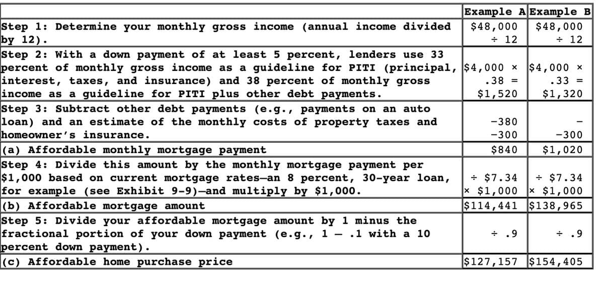 Step 1: Determine your monthly gross income (annual income divided
by 12).
Step 2: With a down payment of at least 5 percent, lenders use 33
percent of monthly gross income as a guideline for PITI (principal,
interest, taxes, and insurance) and 38 percent of monthly gross
income as a guideline for PITI plus other debt payments.
Step 3: Subtract other debt payments (e.g., payments on an auto
loan) and an estimate of the monthly costs of property taxes and
homeowner's insurance.
(a) Affordable monthly mortgage payment
Step 4: Divide this amount by the monthly mortgage payment per
$1,000 based on current mortgage rates-an 8 percent, 30-year loan,
for example (see Exhibit 9-9)—and multiply by $1,000.
(b) Affordable mortgage amount
Step 5: Divide your affordable mortgage amount by 1 minus the
fractional portion of your down payment (e.g., 1.1 with a 10
percent down payment).
(c) Affordable home purchase price
Example A Example B
$48,000
$48,000
+ 12
+ 12
$4,000 ×
.38 =
$1,520
-380
-300
$840
$4,000 x
.33 =
$1,320
+ .9
-300
$1,020
÷ $7.34
+ $7.34
× $1,000 × $1,000
$114,441 $138,965
+ .9
$127,157 $154,405