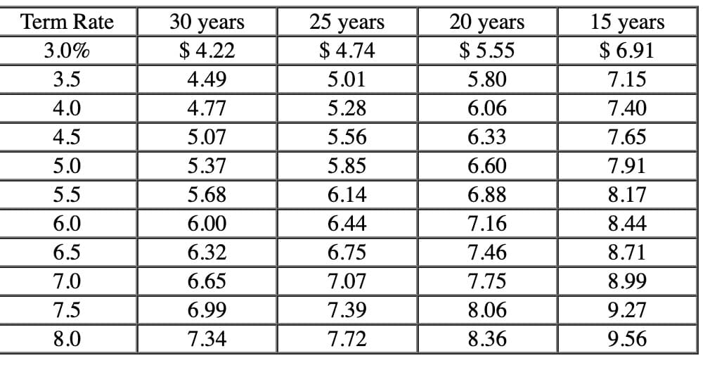 Term Rate
3.0%
3.5
4.0
4.5
5.0
5.5
6.0
6.5
7.0
7.5
8.0
30 years
$4.22
4.49
4.77
5.07
5.37
5.68
6.00
6.32
6.65
6.99
7.34
25 years
$4.74
5.01
5.28
5.56
5.85
6.14
6.44
6.75
7.07
7.39
7.72
20 years
$5.55
5.80
6.06
6.33
6.60
6.88
7.16
7.46
7.75
8.06
8.36
15 years
$6.91
7.15
7.40
7.65
7.91
8.17
8.44
8.71
8.99
9.27
9.56