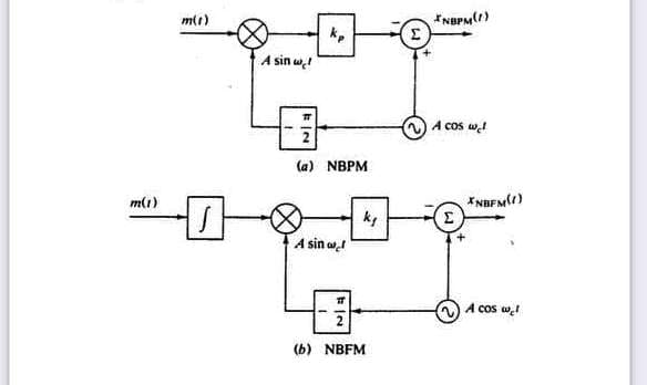 mtt)
A sin w!
A cos w!
(a) NBPM
m(1)
A sin w
A cos w
(b) NBFM
