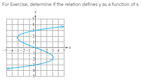 For Exercise, determine if the relation defines y as a function of x.
