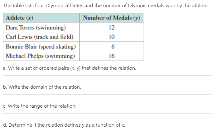 The table lists four Olympic athletes and the number of Olympic medals won by the athlete.
Athlete (x)
Number of Medals (y)
Dara Torres (swimming)
12
Carl Lewis (track and field)
10
Bonnie Blair (speed skating)
Michael Phelps (swimming)
16
a. Write a set of ordered pairs (x, y) that defines the relation.
b. Write the domain of the relation.
c. Write the range of the relation.
d. Determine if the relation defines y as a function of x.
