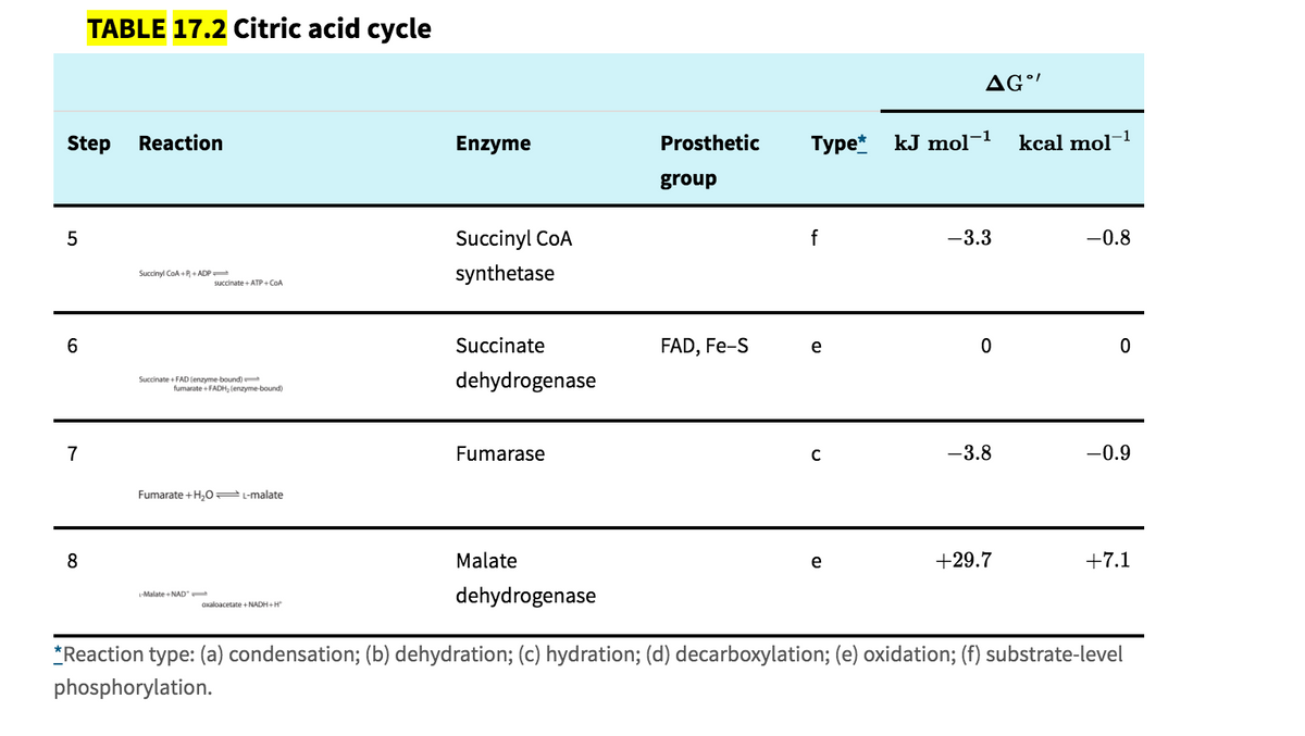 Step
5
6
7
TABLE 17.2 Citric acid cycle
8
Reaction
Succinyl CoA+R+ADP
succinate+ATP+COA
Succinate+FAD (enzyme-bound)
fumarate+FADH, (enzyme-bound)
Fumarate + H₂O = L-malate
-Malate+NAD
Enzyme
Oxaloacetate+NADH+H
Succinyl CoA
synthetase
Succinate
dehydrogenase
Fumarase
Malate
Prosthetic
group
FAD, Fe-S
Type* kJ mol-¹
f
e
C
AG"
e
-3.3
0
-3.8
+29.7
kcal mol-¹
-1
-0.8
0
-0.9
dehydrogenase
*Reaction type: (a) condensation; (b) dehydration; (c) hydration; (d) decarboxylation; (e) oxidation; (f) substrate-level
phosphorylation.
+7.1