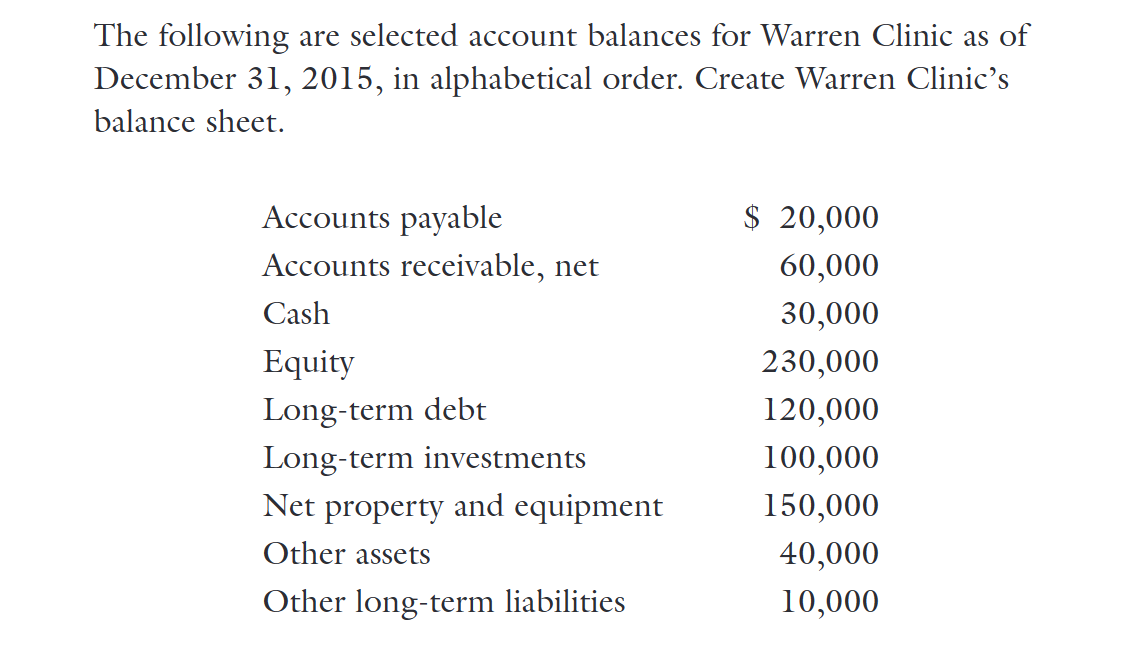 The following are selected account balances for Warren Clinic as of
December 31, 2015, in alphabetical order. Create Warren Clinic's
balance sheet.
Accounts payable
Accounts receivable, net
$ 20,000
60,000
Cash
30,000
Equity
230,000
Long-term debt
120,000
Long-term investments
100,000
Net property and equipment
150,000
Other assets
40,000
Other long-term liabilities
10,000