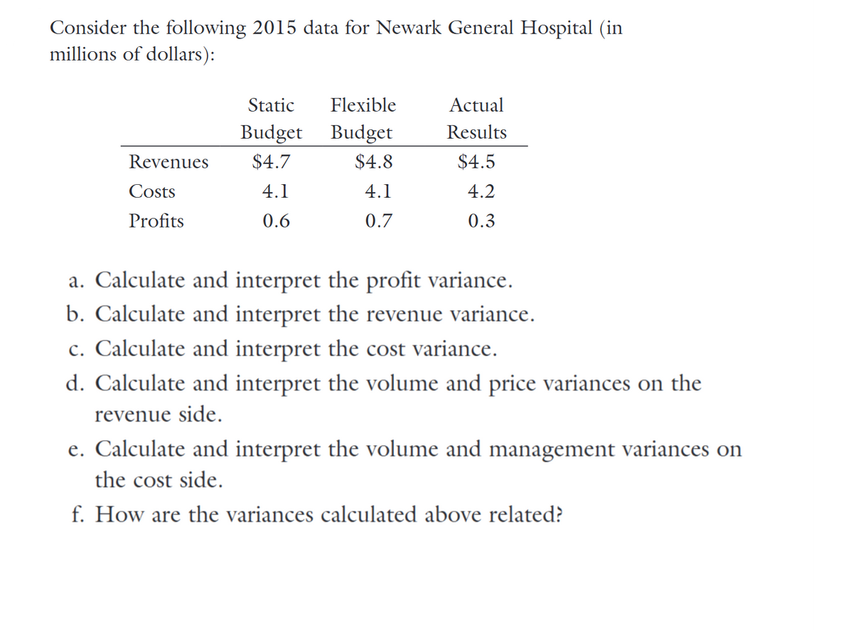 Consider the following 2015 data for Newark General Hospital (in
millions of dollars):
Static
Flexible
Actual
Budget Budget
Results
Revenues
$4.7
$4.8
$4.5
Costs
4.1
4.1
4.2
Profits
0.6
0.7
0.3
a. Calculate and interpret the profit variance.
b. Calculate and interpret the revenue variance.
c. Calculate and interpret the cost variance.
d. Calculate and interpret the volume and price variances on the
revenue side.
e. Calculate and interpret the volume and management variances on
the cost side.
f. How are the variances calculated above related?