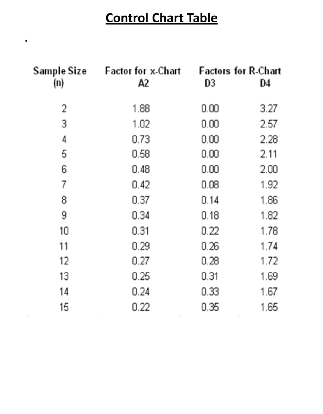 Control Chart Table
Sample Size Factor for x-Chart
(n)
Factors for R-Chart
D3
A2
D4
2
1.88
0.00
3.27
1.02
0.00
2.57
0.73
0.00
2.28
0.58
0.00
2.11
6
0.48
0.00
2.00
7
0.42
0.08
1.92
8
0.37
0.14
1.86
9.
0.34
0.18
1.82
10
0.31
0.22
1.78
11
0.29
0.26
1.74
12
0.27
0.28
1.72
13
0.25
0.31
1.69
14
0.24
0.33
1.67
15
0.22
0.35
1.65
N M 4
