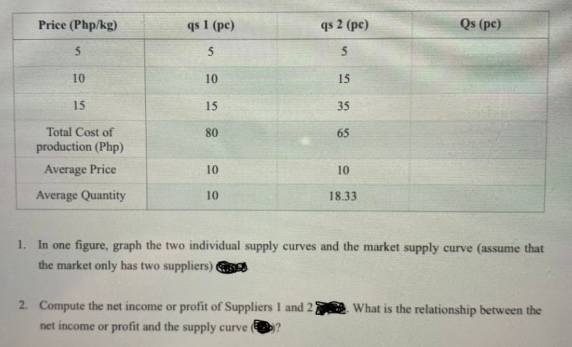 Price (Php/kg)
5
10
15
Total Cost of
production (Php)
Average Price
Average Quantity
qs 1 (pc)
5
10
15
80
10
10
qs 2 (pc)
5
15
35
2. Compute the net income or profit of Suppliers 1 and 2)
net income or profit and the supply curve (?
65
10
18.33
Qs (pc)
1. In one figure, graph the two individual supply curves and the market supply curve (assume that
the market only has two suppliers)
What is the relationship between the