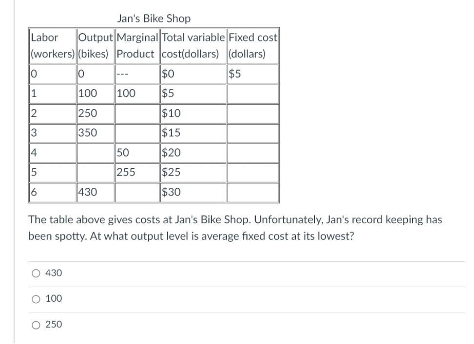 Jan's Bike Shop
Output Marginal Total variable Fixed cost
|(workers) (bikes) Product cost(dollars) (dollars)
Labor
$0
$5
---
1
100
100
$5
2
250
$10
3
350
$15
4
50
$20
255
$25
430
$30
The table above gives costs at Jan's Bike Shop. Unfortunately, Jan's record keeping has
been spotty. At what output level is average fıxed cost at its lowest?
430
O 100
250
