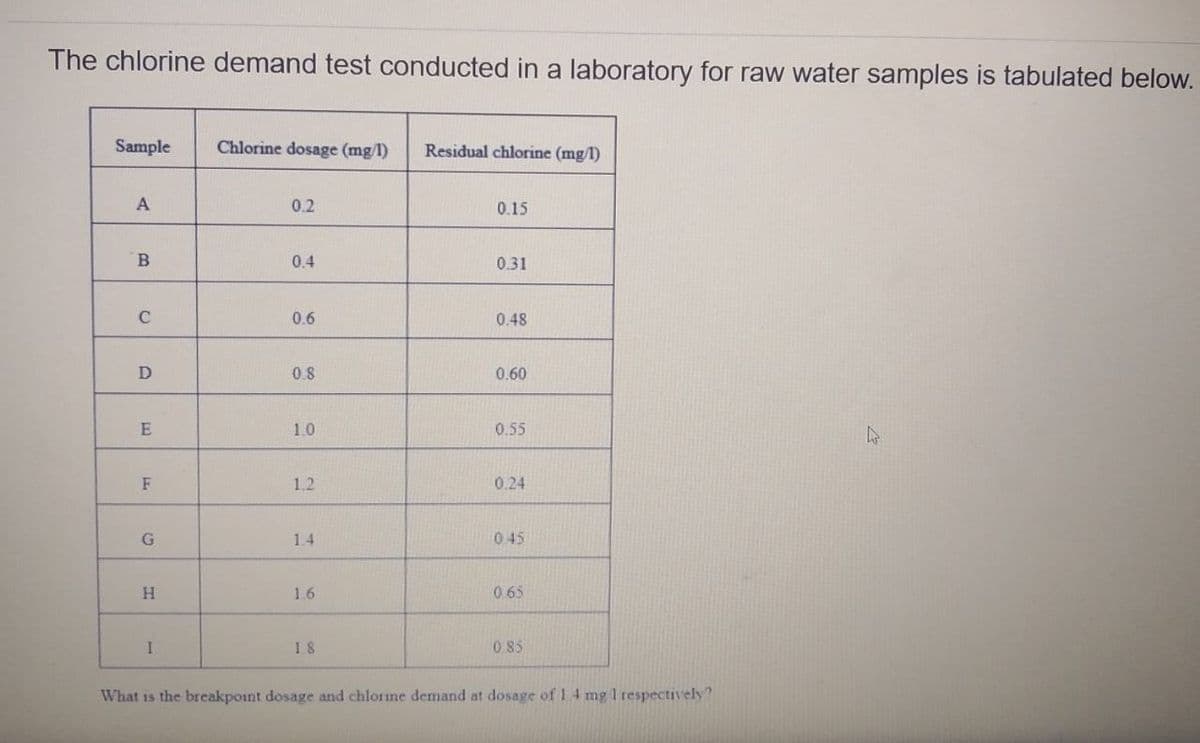The chlorine demand test conducted in a laboratory for raw water samples is tabulated below.
Sample
Chlorine dosage (mg/1)
Residual chlorine (mg/1)
0.2
0.15
0.4
0.31
C
0.6
0.48
0.8
0.60
1.0
0.55
F
1.2
0.24
1.4
045
H.
1.6
065
18
085
What is the breakpoint dosage and chlorine demand at dosage of 14 mg 1 respectively?
