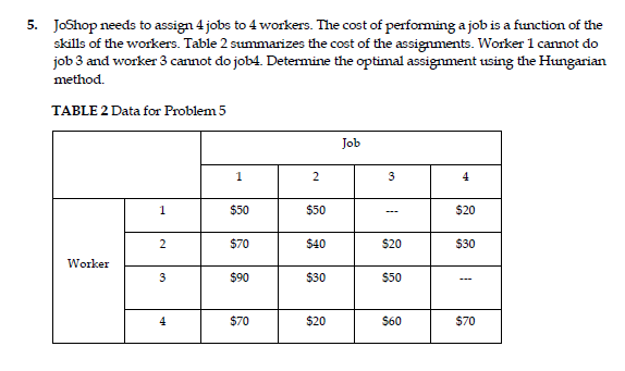 5. Joshop needs to assign 4 jobs to 4 workers. The cost of performing a job is a function of the
skills of the workers. Table 2 summarizes the cost of the assignments. Worker l cannot do
job 3 and worker 3 cannot do job4. Determine the optimal assignment using the Hungarian
method.
TABLE 2 Data for Problem 5
Job
1
2
3
4
1
$50
$50
$20
2
$70
$40
$20
$30
Worker
3
$90
$30
$50
$70
$20
$60
$70
