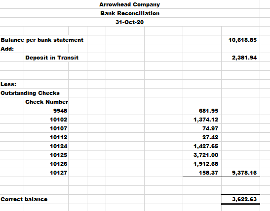 Arrowhead Company
Bank Reconciliation
31-Oct-20
Balance per bank statement
10,618.85
Add:
Deposit in Transit
2,381.94
Less:
Outstanding Checks
Check Number
9948
681.95
10102
1,374.12
10107
74.97
10112
27.42
10124
1,427.65
10125
3,721.00
10126
1,912.68
10127
158.37
9,378.16
Correct balance
3,622.63

