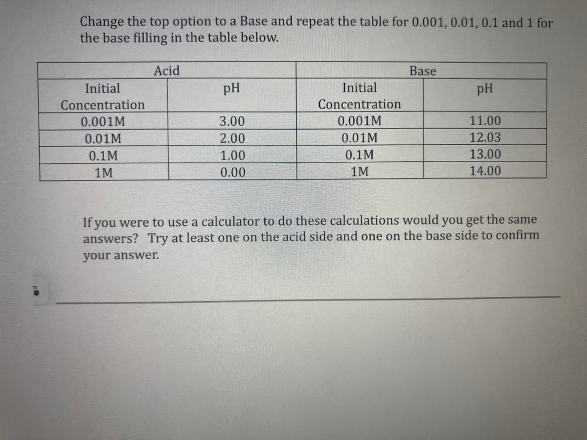 Change the top option to a Base and repeat the table for 0.001, 0.01, 0.1 and 1 for
the base filling in the table below.
Acid
Base
Initial
pH
Initial
pH
Concentration
Concentration
0.001M
3.00
0.001M
11.00
0.01M
2.00
0.01M
12.03
0.1M
1.00
0.1M
13.00
1M
0.00
1M
14.00
If you were to use a calculator to do these calculations would you get the same
answers? Try at least one on the acid side and one on the base side to confirm
your answer.
