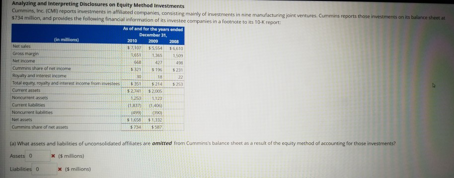Analyzing and Interpreting Disclosures on Equity Method Investments
Cummins, Inc. (CMI) reports investments in affiliated companies, consisting mainly of investments in nine manufacturing joint ventures. Cummins reports those investments on its balance sheet at
$734 million, and provides the following financial information of its investee companies in a footnote to its 10-K report:
Net sales
Gross margin
Net income
(in millions)
Cummins share of net income
Royalty and interest income
Total equity, royalty and interest income from investees
Current assets
Noncurrent assets
Current liabilities
Noncurrent liabilities
Net assets
Cummins share of net assets
Liabilities 0
As of and for the years ended
December 31,
2009
$5,554
1,365
427
$ 196
x ($ millions)
2010
$7,107
1,651
668
$321
30
$351
$2,741
1,253
(1,837)
(499)
18
$ 214
$ 2,005
1,123
(1,406)
(390)
$1,658 $1,332
$734
$587)
2008
$6,610
(a) What assets and liabilities of unconsolidated affiliates are omitted from Cummins's balance sheet as a result of the equity method of accounting for those investments?
Assets 0
x ($ millions)
1,509
498
$ 231
22
$253