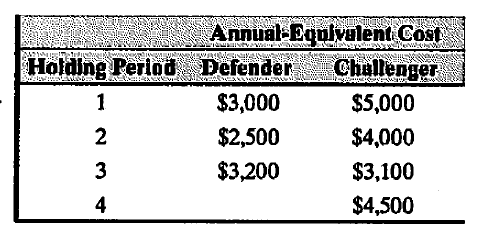 Annual-Eonlvalent Cost
Challenger
Holding Perlod
Defender
$3,000
$5,000
2
$2,500
$4,000
3
$3,200
$3,100
4
$4,500
