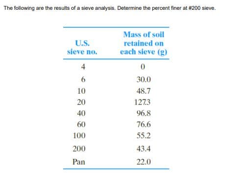 The following are the results of a sieve analysis. Determine the percent finer at #200 sieve.
Mass of soil
retained on
U.S.
sieve no.
each sieve (g)
4
6.
30.0
10
48.7
20
127.3
40
96.8
60
76.6
100
55.2
200
43.4
Pan
22.0
