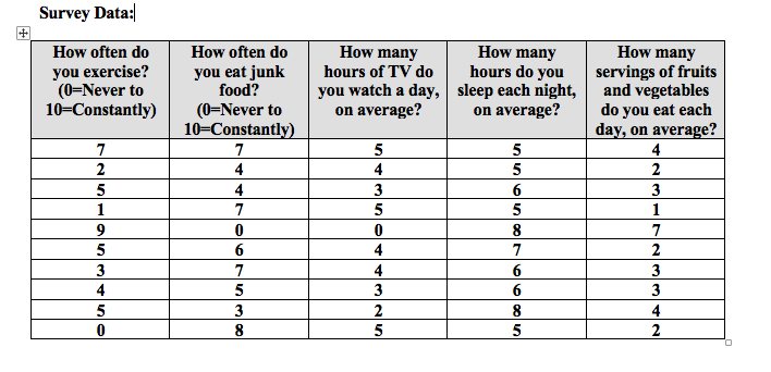 Survey Data:
How many
hours do you
you watch a day, sleep each night,
on average?
How often do
How often do
How many
How many
servings of fruits
and vegetables
do you eat each
day, on average?
4
2
you exercise?
(0=Never to
10-Constantly)
you eat junk
food?
hours of TV do
(0=Never to
10=Constantly)
7
4
on average?
7
5
2
4
5
4
7
3
6
3
1
5
5
1
9
8
7.
2
5
6
4
7
3
4
4
3
6
3
5
3
5
3
2
8
4
8
5
