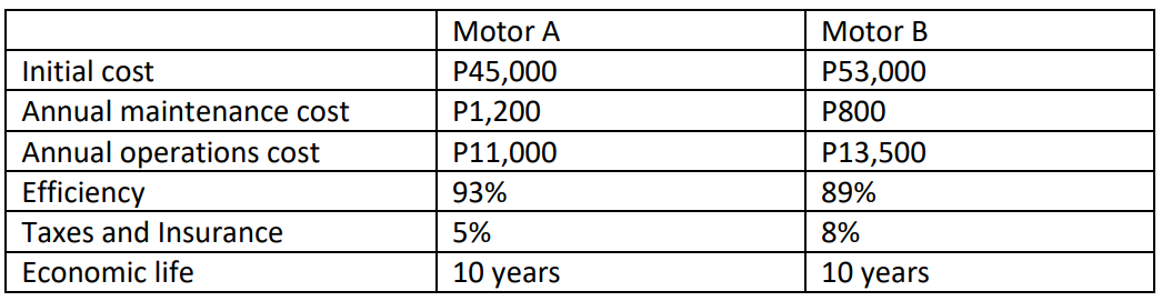 Motor A
Motor B
Initial cost
P45,000
P1,200
P53,000
Annual maintenance cost
P800
Annual operations cost
P11,000
P13,500
Efficiency
93%
89%
Taxes and Insurance
5%
8%
Economic life
10 years
10 years
