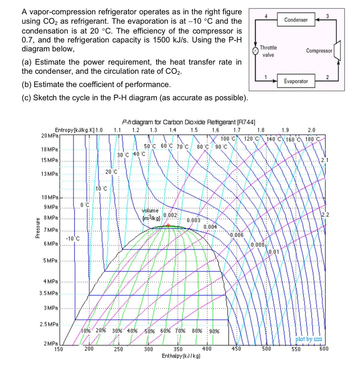 A vapor-compression refrigerator operates as in the right figure
using CO₂ as refrigerant. The evaporation is at -10 °C and the
condensation is at 20 °C. The efficiency of the compressor is
0.7, and the refrigeration capacity is 1500 kJ/s. Using the P-H
diagram below,
(a) Estimate the power requirement, the heat transfer rate in
the condenser, and the circulation rate of CO₂.
(b) Estimate the coefficient of performance.
(c) Sketch the cycle in the P-H diagram (as accurate as possible).
Pressure
Entropy [kJ/kg.K] 1.0
20 MPa
18 MPa
15 MPa
13 MPa
10 MPa
9 MPa
8 MPa
7 MPa
6 MPa
5 MPa
4 MPa
3.5 MPa
3 MPa
2.5 MPa
2 MPa
150
-10°C
0°C
200
P-h diagram for Carbon Dioxide Refrigerant [R744]
1.2 1.3
1.7
1.1
1.4
1.5
1.6
100 °C
80 °C 90 °C
10 °C
20 °C
30 °C 40 °C
50 °C 60 °C 70°C
250
volume
[m³/kg].
10% 20% 30% 40% 50% 60% 70% 80%
0.002:
300
0.003
350
Enthalpy (kJ/kg)
0.004
90%
400
0.006
450
1.8
120 °C
Throttle
valve
4
-0.008
0.01
Condenser
500
2.0
1.9
140 C 160 C 180 C
Compressor
Evaporator
550
2
2.1
plot by izzi
2.2
600