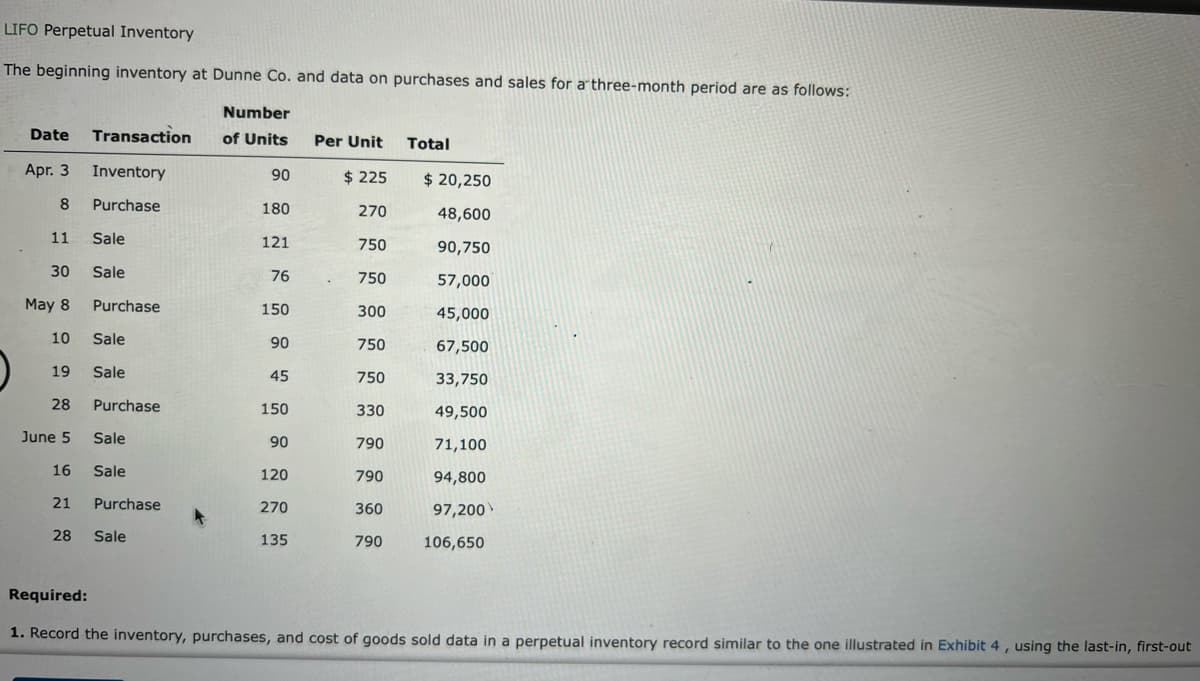 LIFO Perpetual Inventory
The beginning inventory at Dunne Co. and data on purchases and sales for a three-month period are as follows:
Number
Date
Transaction
of Units
Per Unit
Total
Apr. 3
Inventory
$ 225
90
$ 20,250
8
Purchase
180
270
48,600
11
Sale
121
750
90,750
30
Sale
76
750
57,000
May 8
Purchase
150
300
45,000
10
Sale
90
750
67,500
19
Sale
45
750
33,750
28
Purchase
150
330
49,500
June 5
Sale
90
790
71,100
16
Sale
120
790
94,800
21
Purchase
270
360
97,200
28
Sale
135
790
106,650
Required:
1. Record the inventory, purchases, and cost of goods sold data in a perpetual inventory record similar to the one illustrated in Exhibit 4, using the last-in, first-out
