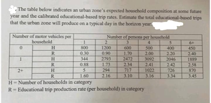 The table below indicates an urban zone's expected houschold composition at some future
year and the calibrated educational-based trip rates. Estimate the total educational-based trips
that the urban zone will produce on a typical day in the horizon year.
Number of motor vehicles per
household
Number of persons per household
5.
400
3
4
6+
500
2.00
800
1200
450
600
1.70
2472
R
0.30
0.90
2.20
2.40
344
2793
1.73
294
1
3092
2046
1889
2.34
2.41
1022
3.16
2.58
870
R
0.88
2.42
2+
H.
717
726
R
1.60
2.16
3.10
334
3.45
H= Number of households in category
R = Educational trip production rate (per household) in category
%3D
