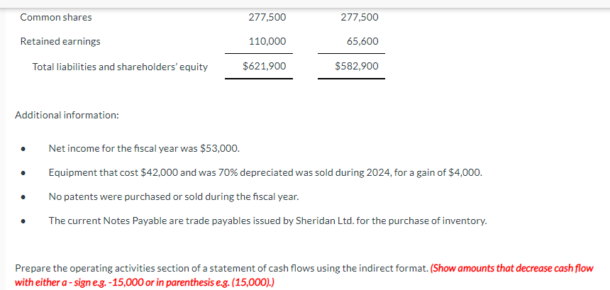 Common shares
Retained earnings
Total liabilities and shareholders' equity
Additional information:
277,500
110,000
$621,900
277,500
65,600
$582,900
Net income for the fiscal year was $53,000.
Equipment that cost $42,000 and was 70% depreciated was sold during 2024, for a gain of $4,000.
No patents were purchased or sold during the fiscal year.
The current Notes Payable are trade payables issued by Sheridan Ltd. for the purchase of inventory.
Prepare the operating activities section of a statement of cash flows using the indirect format. (Show amounts that decrease cash flow
with either a-sign e.g. -15,000 or in parenthesis e.g. (15,000).)