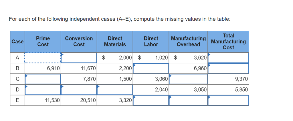 For each of the following independent cases (A-E), compute the missing values in the table:
Case
A
B
C
D
E
LL
Prime
Cost
6,910
11,530
Conversion
Cost
11,670
7,870
20,510
Direct
Materials
$
2,000 $
2,200
1,500
3,320
Direct Manufacturing
Labor
Overhead
1,020 $
3,060
2,040
3,620
6,960
3,050
Total
Manufacturing
Cost
9,370
5,850