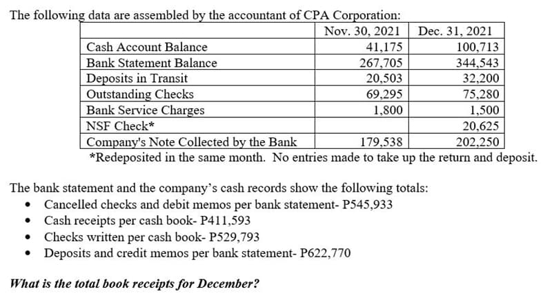 The following data are assembled by the accountant of CPA Corporation:
Nov. 30, 2021
41,175
267,705
20,503
69,295
Dec. 31, 2021
Cash Account Balance
Bank Statement Balance
Deposits in Transit
Outstanding Checks
Bank Service Charges
NSF Check*
Company's Note Collected by the Bank
*Redeposited in the same month. No entries made to take up the return and deposit.
100,713
344,543
32,200
75,280
1,800
1,500
20,625
179,538
202,250
The bank statement and the company's cash records show the following totals:
• Cancelled checks and debit memos per bank statement- P545,933
• Cash receipts per cash book- P411,593
• Checks written per cash book- P529,793
• Deposits and credit memos per bank statement- P622,770
What is the total book receipts for December?
