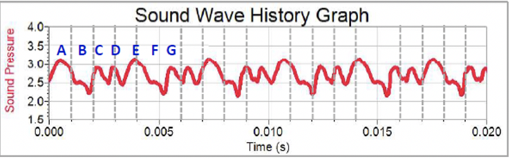 Sound Wave History Graph
4.0-
3.5
A BCDE FG
3.0-
2.5
2.0-
1.51
0.000
0.005
0.010
0.015
0.020
Time (s)
Sound Pressure
On05

