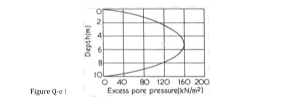 O 40 80 120 160 200
Excess pore pressure(kN/m²)
Figure Q-e !
(w)y7dəq
