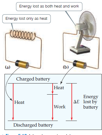 Energy lost as both heat and work
Energy lost only as heat
ell
(a)
(b)
Charged battery
Heat
Energy
AE lost by
battery
Heat
Work
Discharged battery
