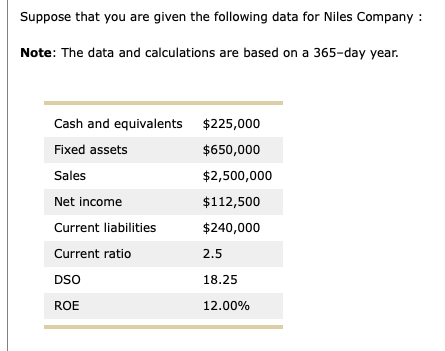 Suppose that you are given the following data for Niles Company :
Note: The data and calculations are based on a 365-day year.
Cash and equivalents
Fixed assets
Sales
Net income
Current liabilities
Current ratio
DSO
ROE
$225,000
$650,000
$2,500,000
$112,500
$240,000
2.5
18.25
12.00%