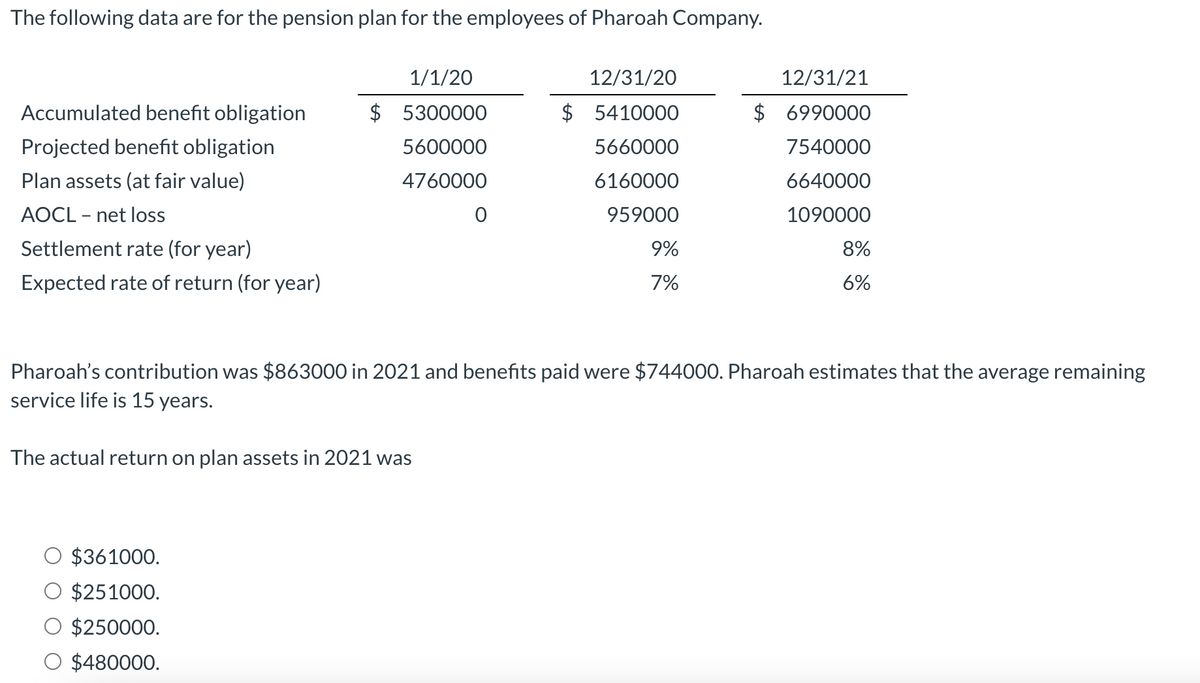 The following data are for the pension plan for the employees of Pharoah Company.
1/1/20
12/31/20
12/31/21
Accumulated benefit obligation
$ 5300000
$ 5410000
$ 6990000
Projected benefit obligation
5600000
5660000
7540000
Plan assets (at fair value)
4760000
6160000
6640000
AOCL - net loss
959000
1090000
Settlement rate (for year)
9%
8%
Expected rate of return (for year)
7%
6%
Pharoah's contribution was $863000 in 2021 and benefits paid were $74400O. Pharoah estimates that the average remaining
service life is 15 years.
The actual return on plan assets in 2021 was
$361000.
$251000.
$250000.
$480000.
