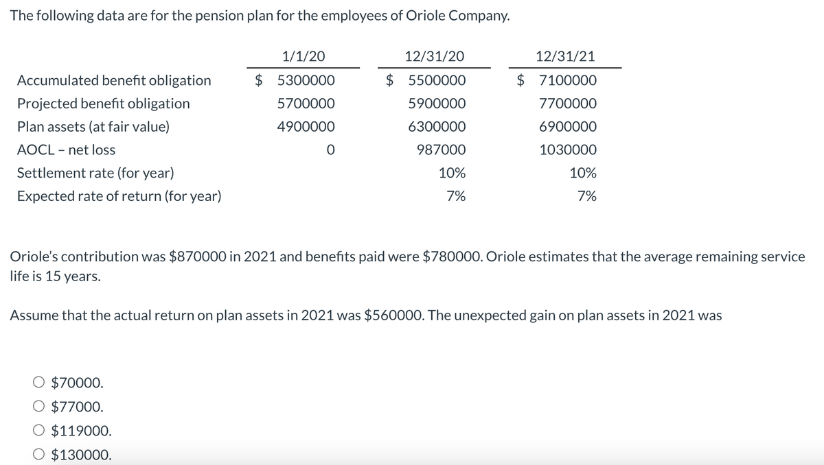 The following data are for the pension plan for the employees of Oriole Company.
1/1/20
12/31/20
12/31/21
Accumulated benefit obligation
$ 5300000
$ 5500000
$ 7100000
Projected benefit obligation
5700000
5900000
7700000
Plan assets (at fair value)
4900000
6300000
6900000
AOCL - net loss
987000
1030000
Settlement rate (for year)
10%
10%
Expected rate of return (for year)
7%
7%
Oriole's contribution was $870000 in 2021 and benefits paid were $780000. Oriole estimates that the average remaining service
life is 15 years.
Assume that the actual return on plan assets in 2021 was $560000. The unexpected gain on plan assets in 2021 was
$70000.
$77000.
$119000.
O $130000.
