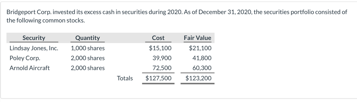 Bridgeport Corp. invested its excess cash in securities during 2020. As of December 31, 2020, the securities portfolio consisted of
the following common stocks.
Security
Quantity
Cost
Fair Value
Lindsay Jones, Inc.
1,000 shares
$15,100
$21,100
Poley Corp.
2,000 shares
39,900
41,800
Arnold Aircraft
2,000 shares
72,500
60,300
Totals
$127,500
$123,200
