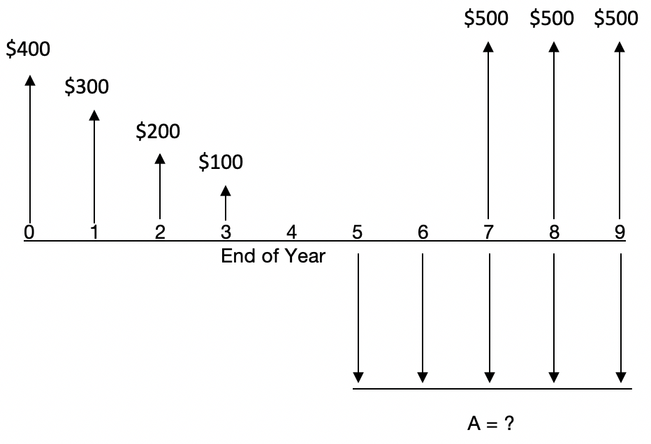 $500 $500 $500
$400
$300
$200
$100
1.
2
3
End of Year
4
5
6.
7.
8
9.
A = ?
